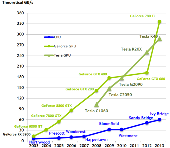 Memory Bandwidth Chart